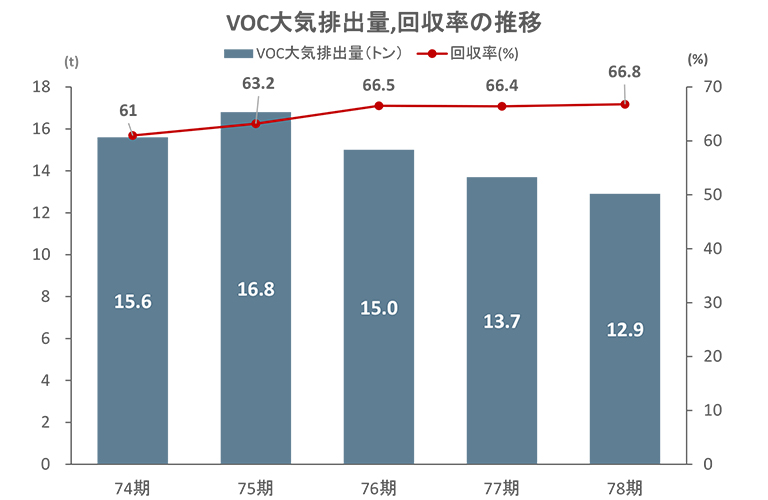 VOC大気排出量、回収率の推移