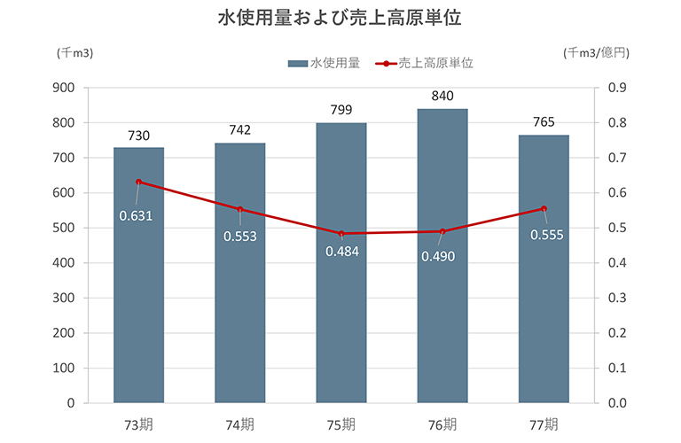77期_水使用量および売上高原単位