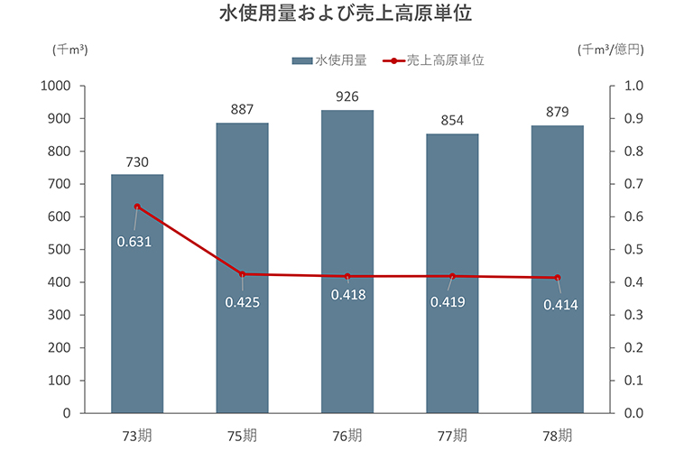 78期_水使用量および売上高原単位