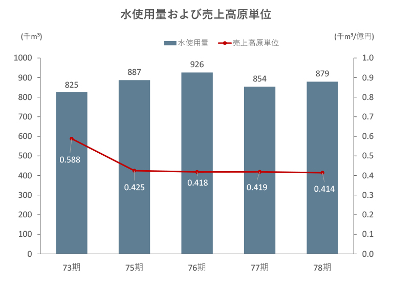 78期_水使用量および売上高原単位