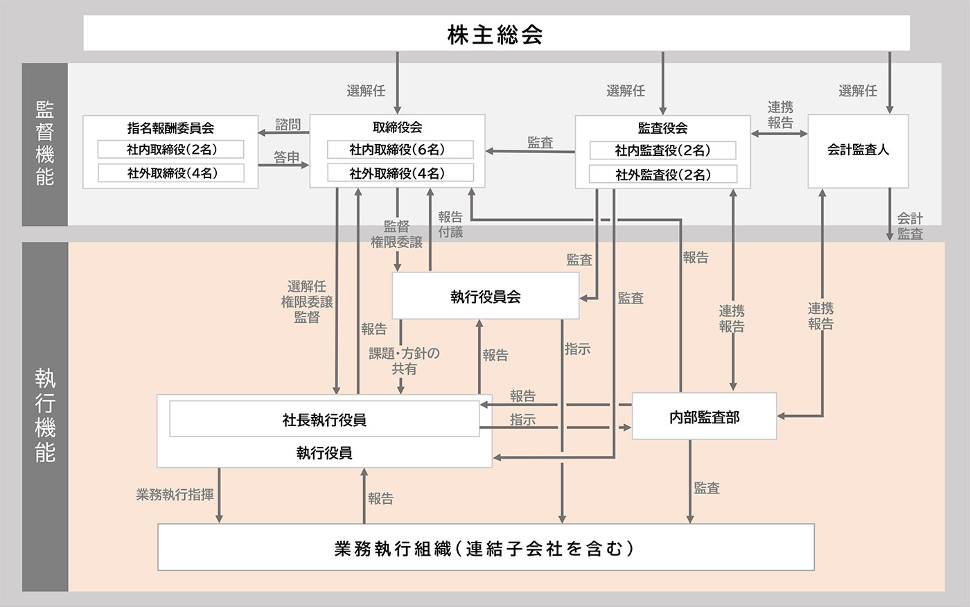 コーポレートガバナンス体制の模式図