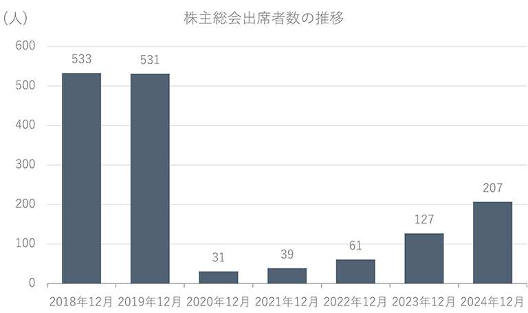 株主総会出席者数の推移