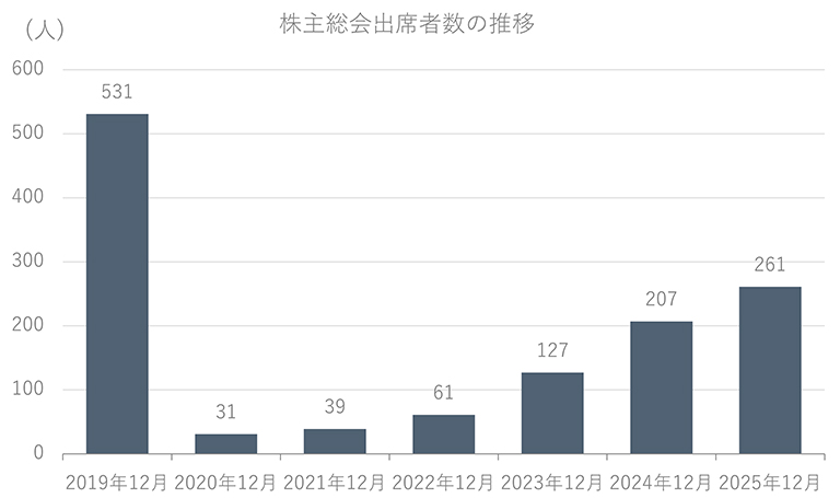 株主総会出席者数の推移