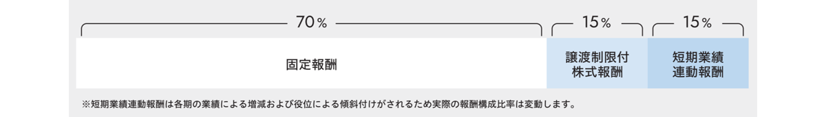 取締役（社外取締役を除く）の報酬構成