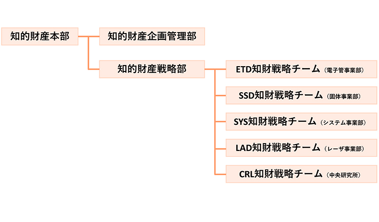 知的財産本部組織
