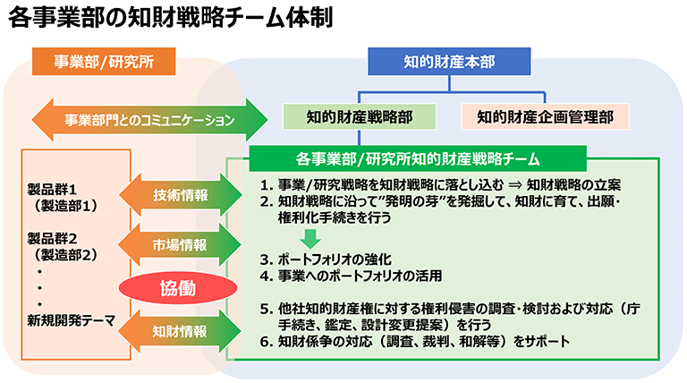 各事業部の知財戦略チーム体制