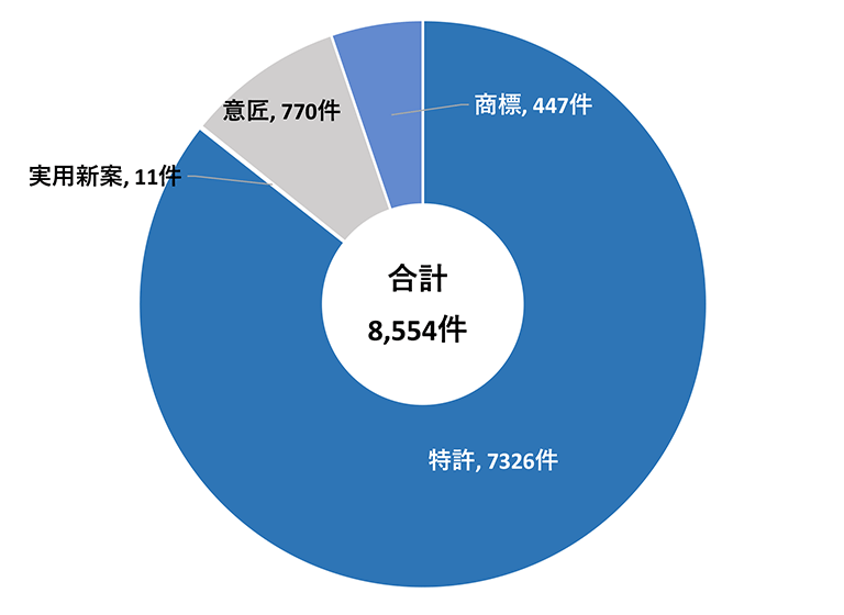 知的財産権の種類別保有件数