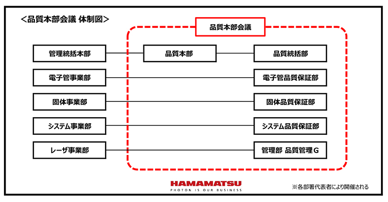 品質管理委員会　体制図