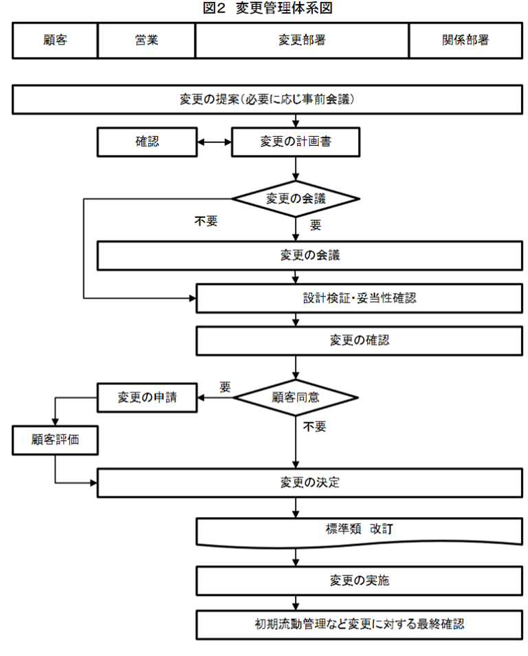 図2 変更管理体系図 [49 KB/PDF］