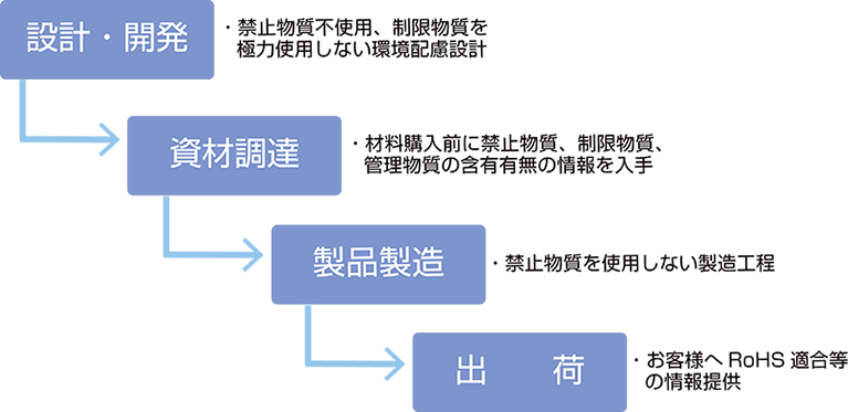 規制対応の方法