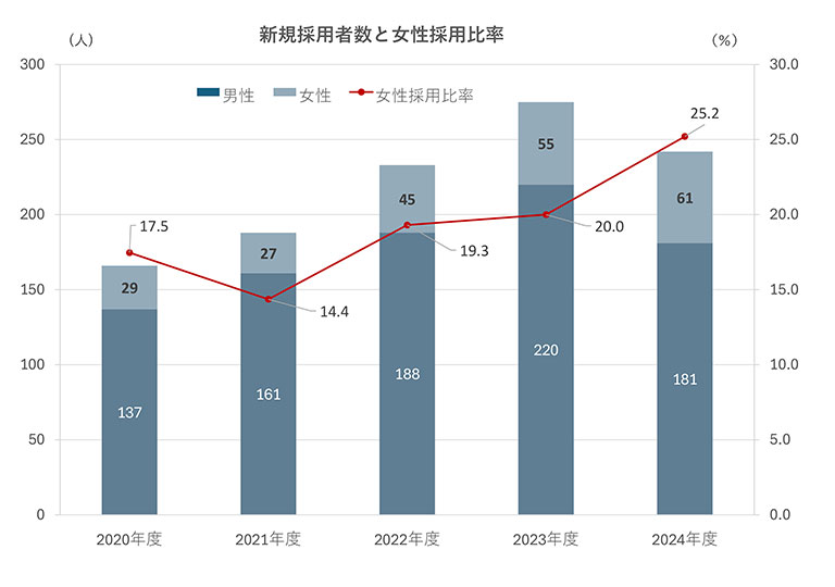 新規採用者数と女性採用比率