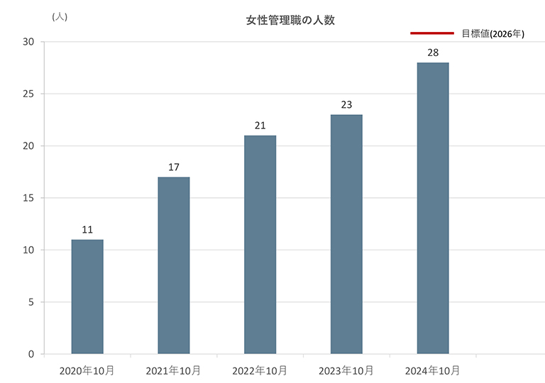 女性役職者数の人数