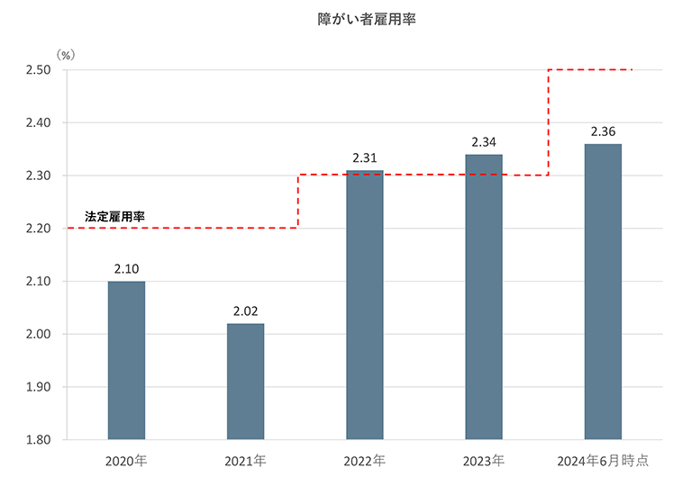 障がい者雇用率