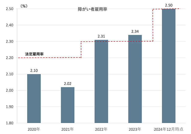障がい者雇用率