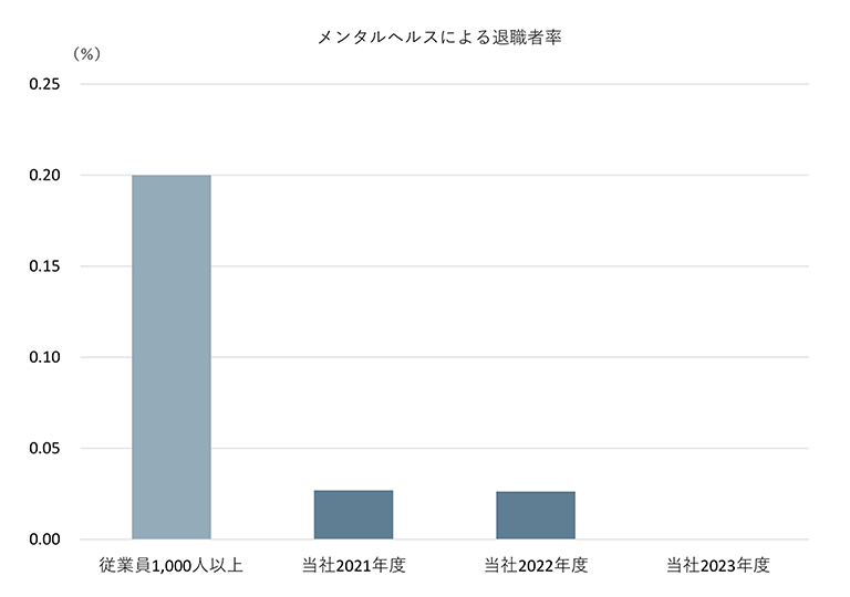 メンタルへルス不調による退職者率
