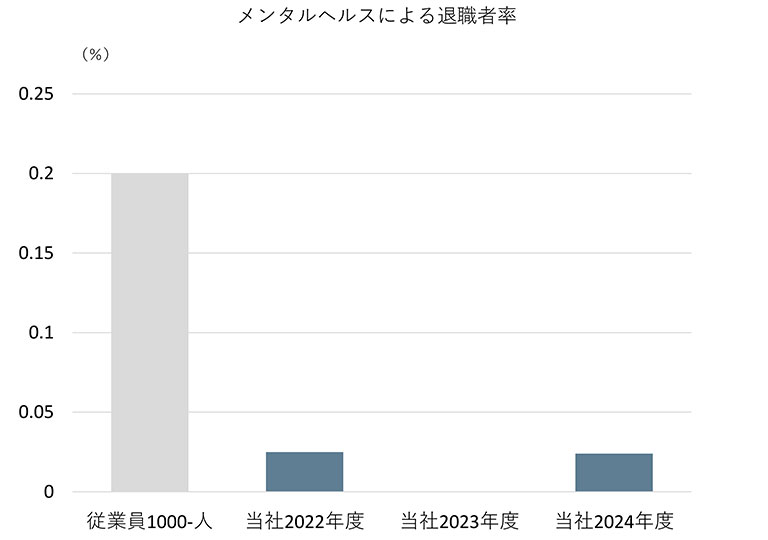 メンタルへルス不調による退職者率