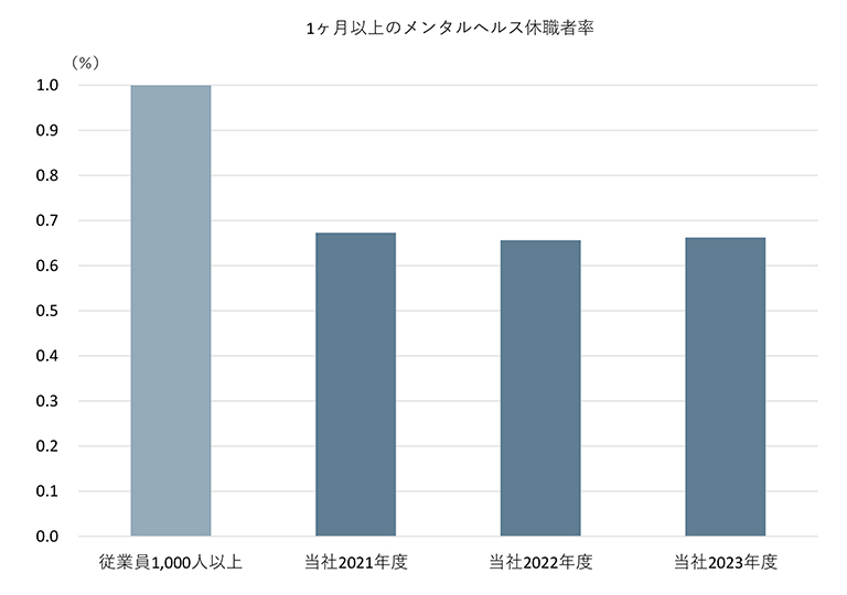 メンタルへルス不調による休職者率