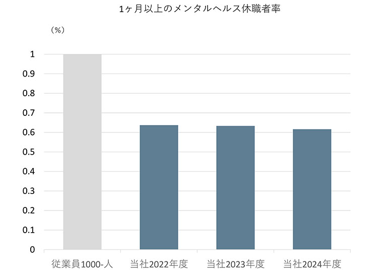 メンタルへルス不調による休職者率