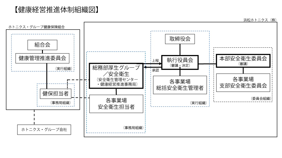 健康経営推進体制組織図