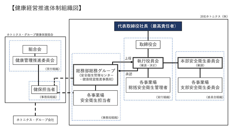 健康経営推進体制組織図
