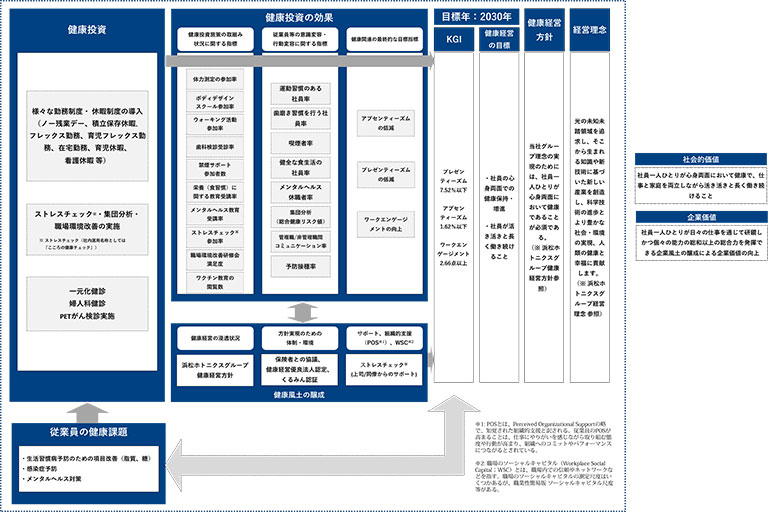 健康経営戦略マップ