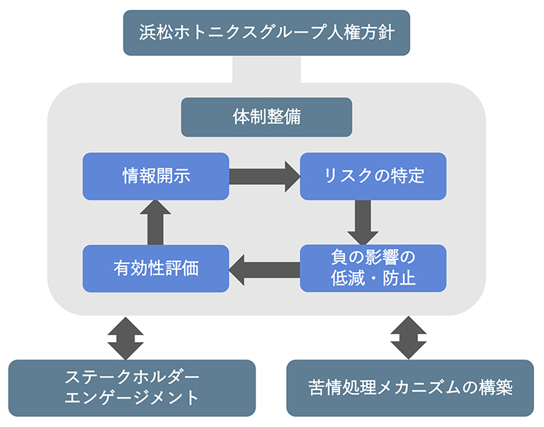 浜松ホトニクスグループ人権方針図