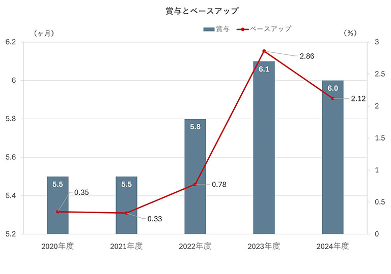 賞与とベースアップ