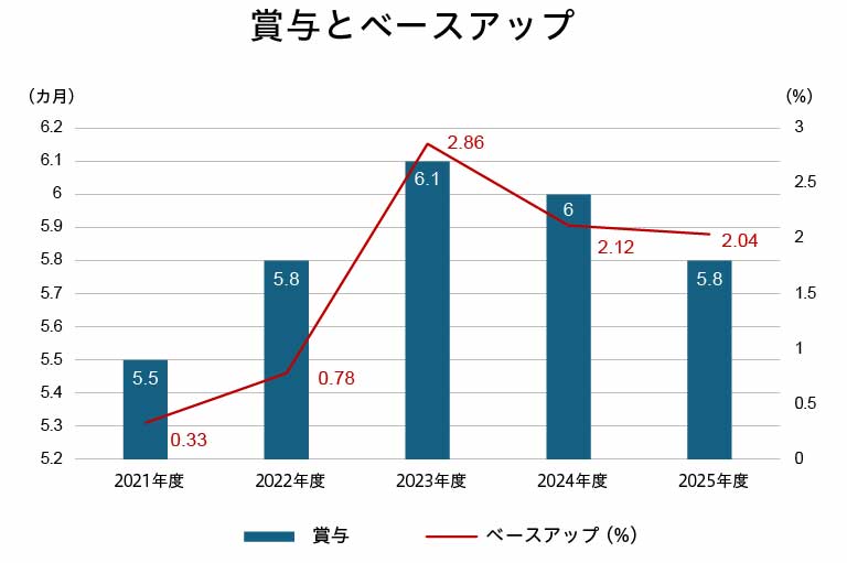 賞与とベースアップ