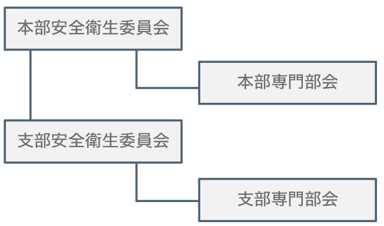 安全衛生委員会組織図