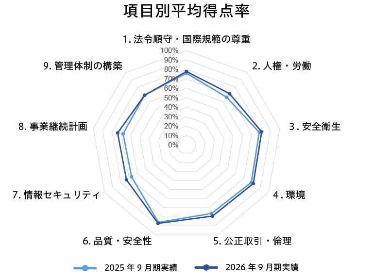地域別調達社数比率