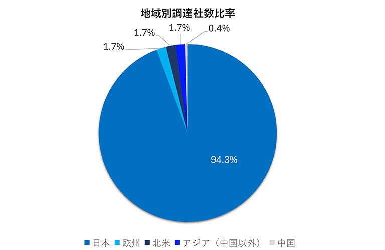 地域別調達社数比率