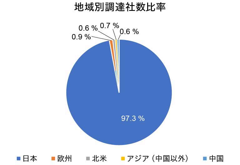 地域別調達金額比率
