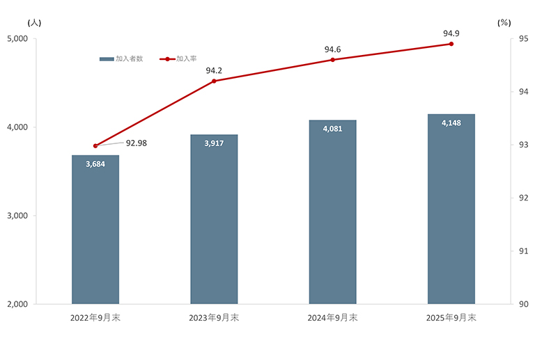 持株会加入状況