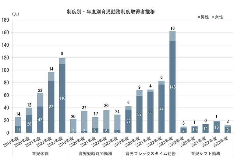 育児休職等の取得実績