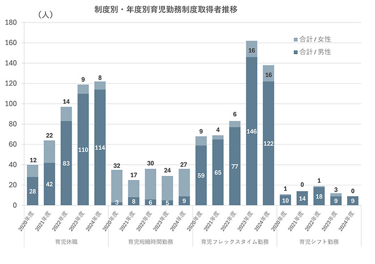 育児休職等の取得実績