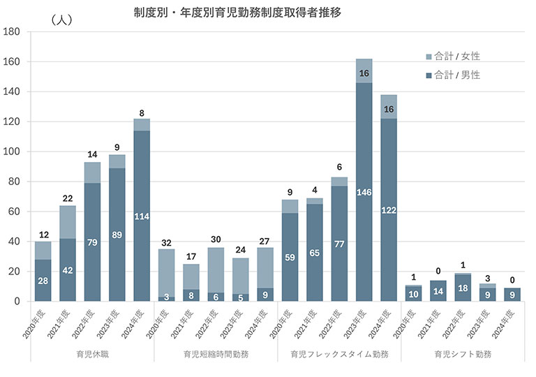 育児休職等の取得実績