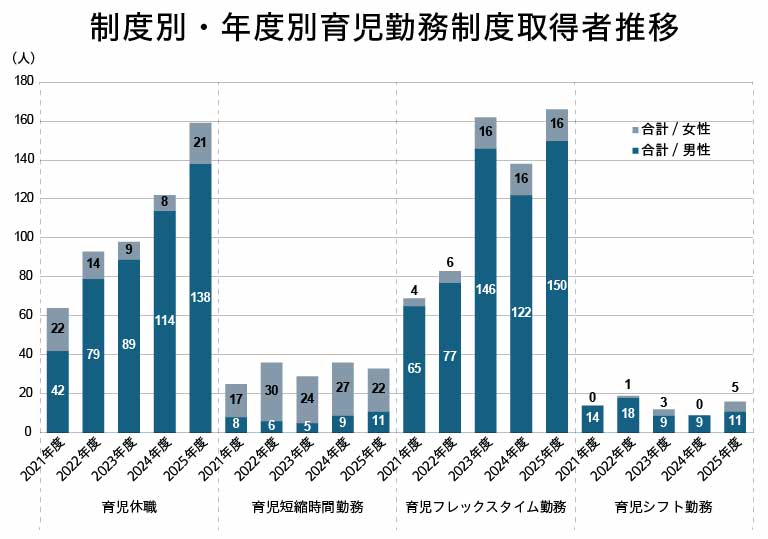 育児休職等の取得実績