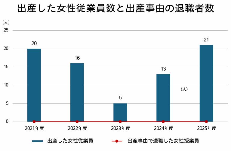 出産した女性従業員の数と継続勤務の状況
