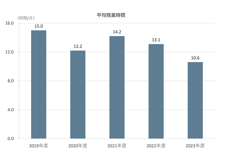 平均残業時間