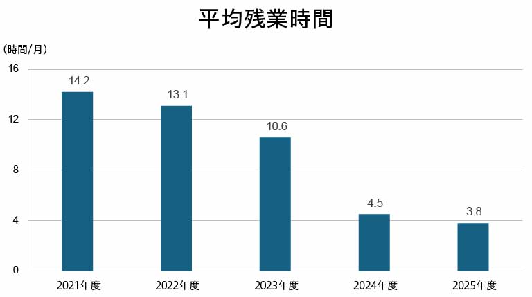 平均残業時間
