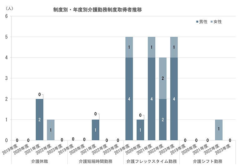 制度別・年度別別介護勤務制度取得者推移　