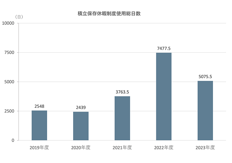 積立保存休暇制度使用総日数