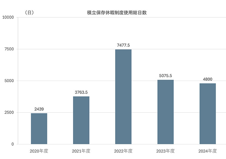 積立保存休暇制度使用総日数