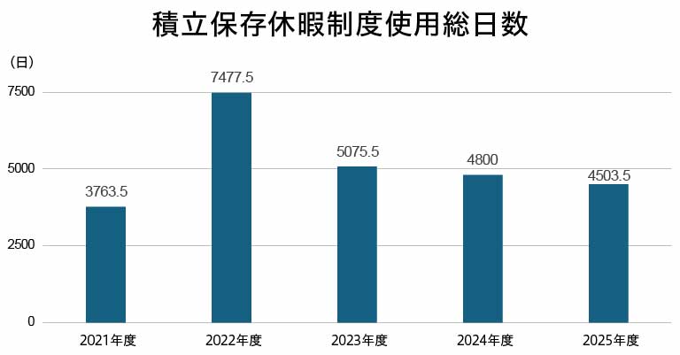 積立保存休暇制度使用総日数