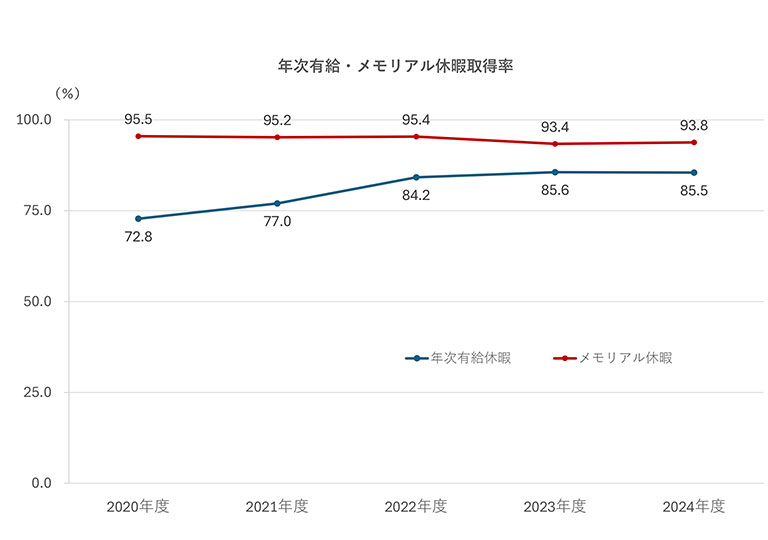年次有給・メモリアル休暇取得率