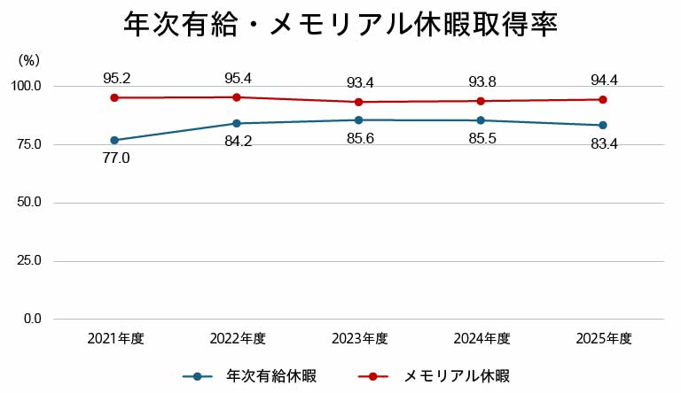 年次有給・メモリアル休暇取得率