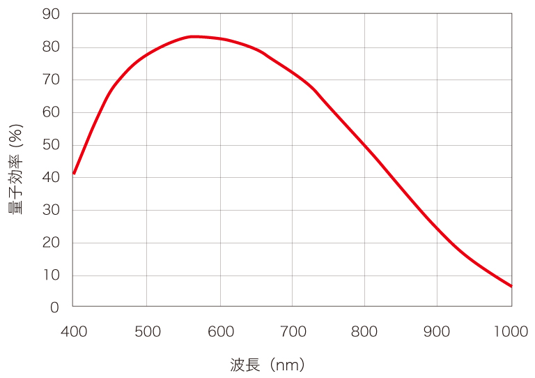 c11440-62u 分光感度グラフ