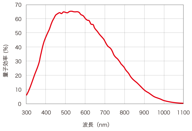 c13752-50u 分光感度グラフ