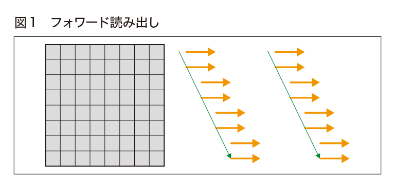 図1 フォワード読み出し