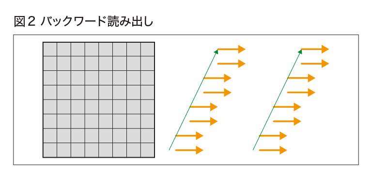 図2 バックワード読み出し